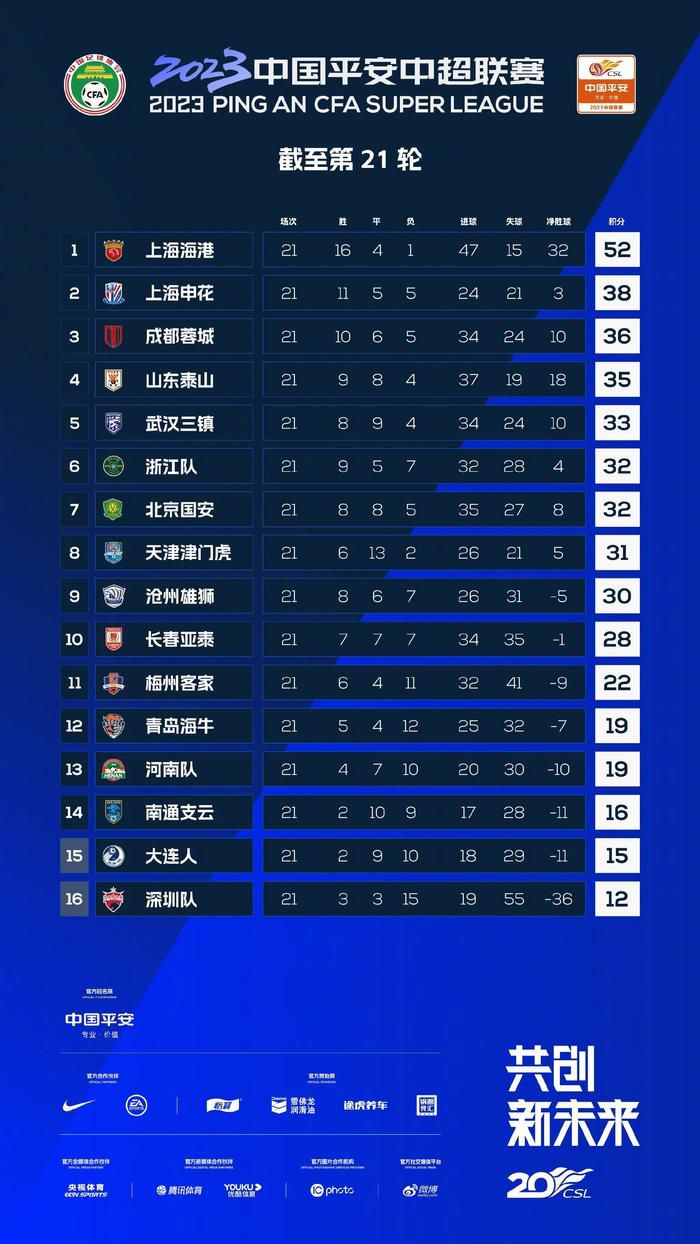 英超第16轮，切尔西0-2埃弗顿，近5轮仅1胜降至第12。